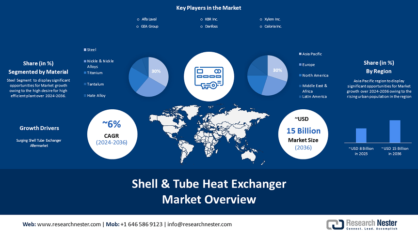 Shell & Tube Heat Exchanger Market 1
